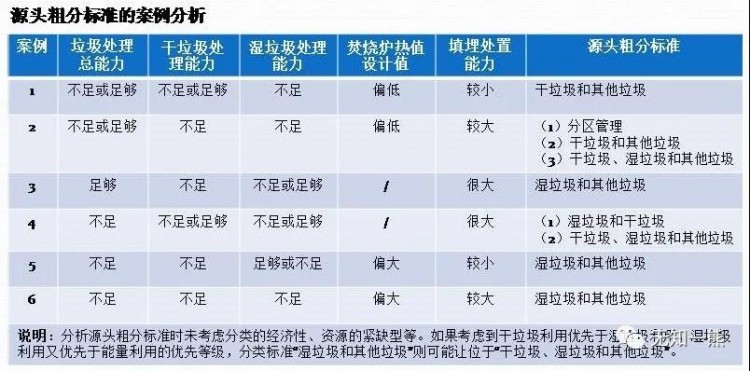 垃圾分类源头粗分标准的案例分析