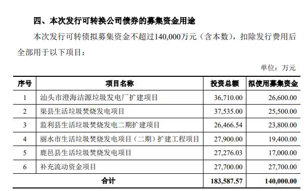 旺能环境发行不超过14亿可转债，用于5大垃圾焚烧发电项目