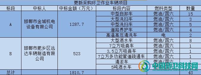 1810万!2家本地企业中标邯郸市更新环卫车辆项目
