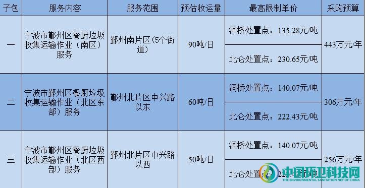 1005万！宁波鄞州区餐厨垃圾收运项目启动招标