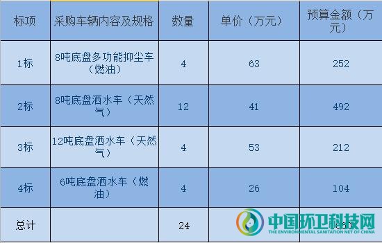 1060万!浙江绍兴环卫作业车辆项目启动招标