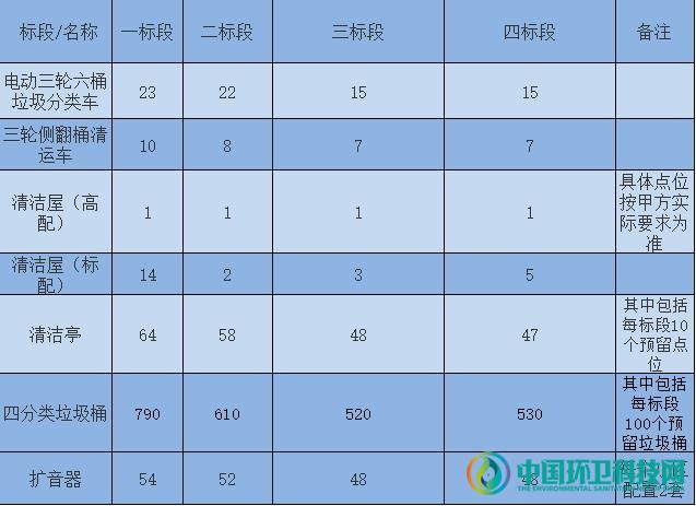 6475万！苏州吴江区垃圾分类运营项目正式招标