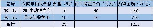 1210万！北京市朝阳区轻型环卫电动车辆启动招标