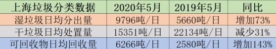 上海公布垃圾分类“成绩单”，5月湿垃圾分出量创历史新高