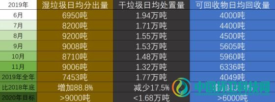 上海公布垃圾分类“成绩单”，5月湿垃圾分出量创历史新高