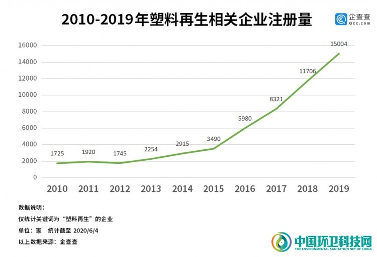 “禁塑令”火了塑料再生企業(yè)！企查查顯示行業(yè)5年新增4.5萬家