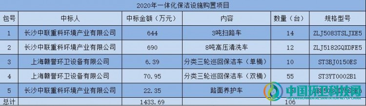 1434万！上海一体化保洁设施项目中标，中联环境占比95%