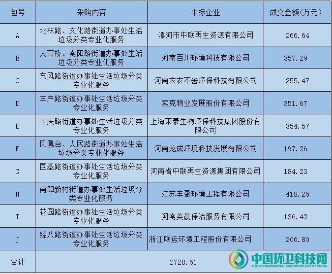 2728万！联运等十家企业中标郑州金水区垃圾分类项目