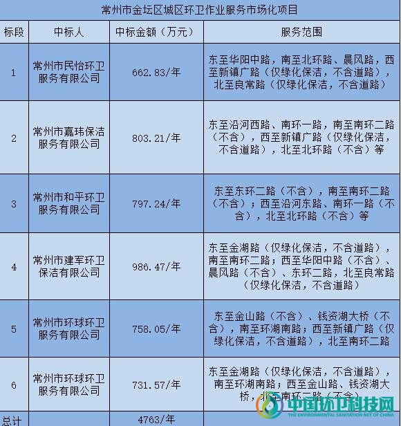 1.43亿！6家本地企业中标江苏常州市城区环卫市场化项目