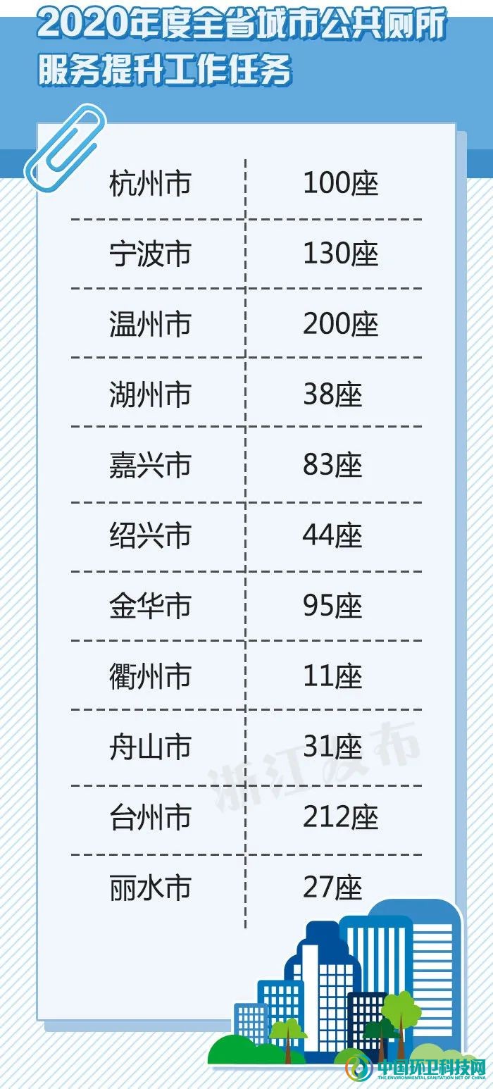 浙江今年改造提升971座城市公厕