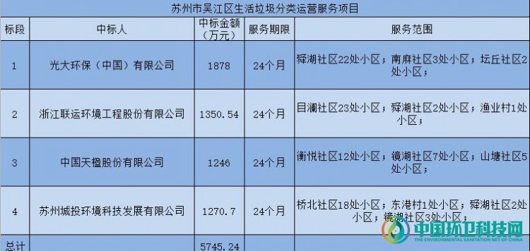 5745万中标，5780万招标！苏州吴江区一天释放两大垃圾分类项目