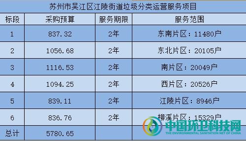 5745万中标，5780万招标！苏州吴江区一天释放两大垃圾分类项目