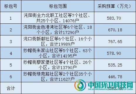 半月超8千万，武汉垃圾分类项目潜力惊人！