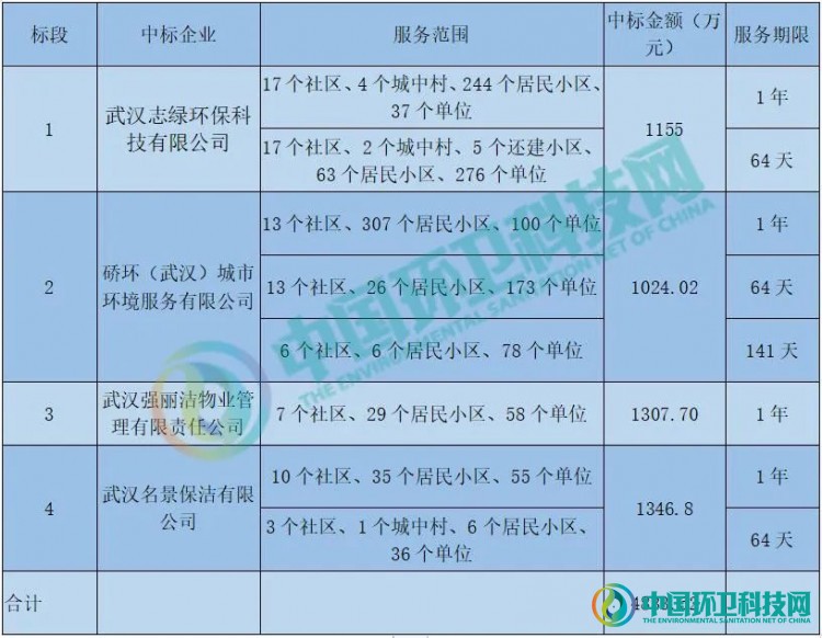 半月超8千万，武汉垃圾分类项目潜力惊人！