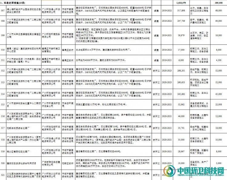 合计161.8亿！15个广州2020年垃圾处理设施重点项目计划名单发布
