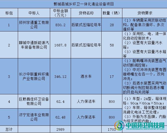 近3千万！宇通、中联等5家瓜分山东鄄城千余件环卫设备项目