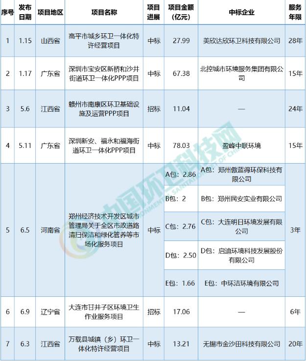 金沙田拿13亿大单，附2020上半年10亿+环卫项目盘点