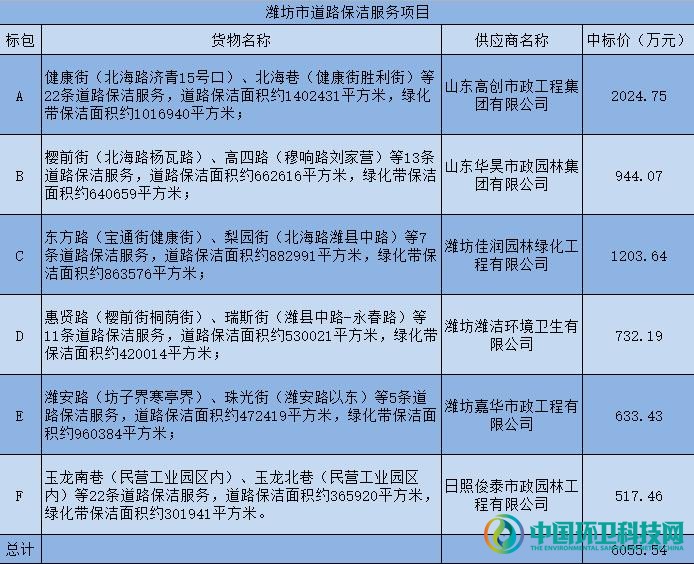 80条道路！6家本地企业分享山东潍坊高新区保洁项目