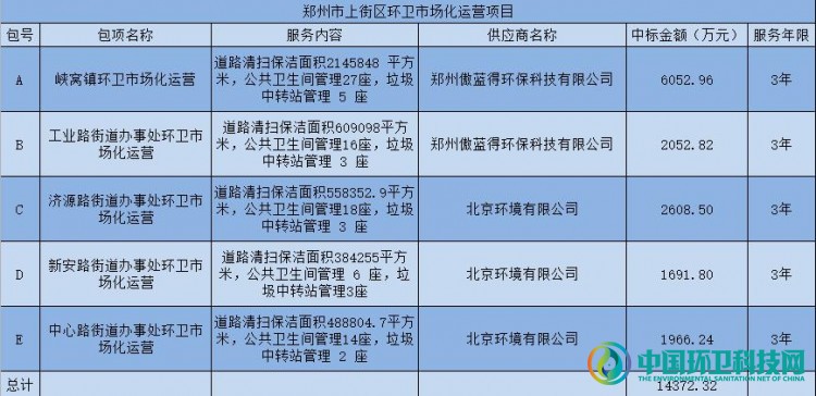1.44亿！傲蓝得、北京环境分享郑州城区环卫市场化项目