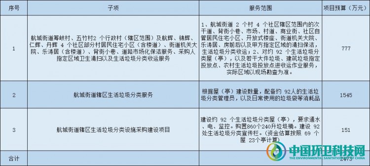 4天5301.2万元！福州长乐区释放两大垃圾分类项目