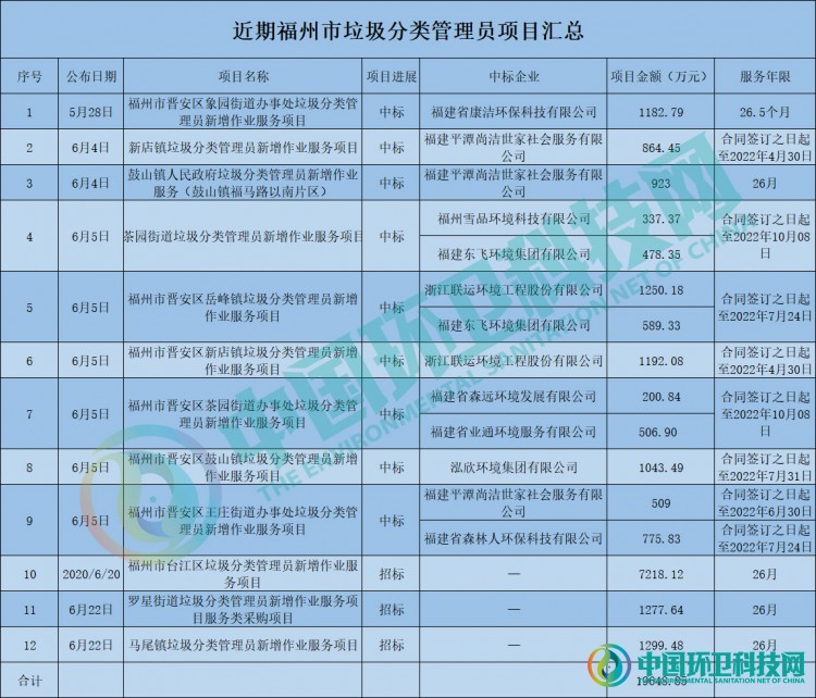 4天5301.2万元！福州长乐区释放两大垃圾分类项目