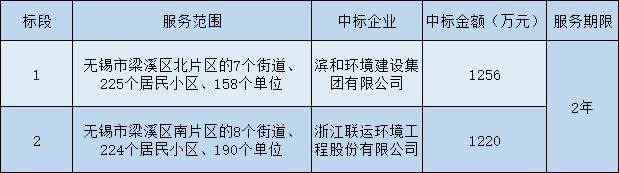 2476万！滨和、联运共享江苏无锡垃圾分类服务项目
