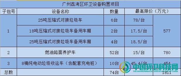 2830公里的羁绊，南北两大省会环卫设备购置项目同天启动！