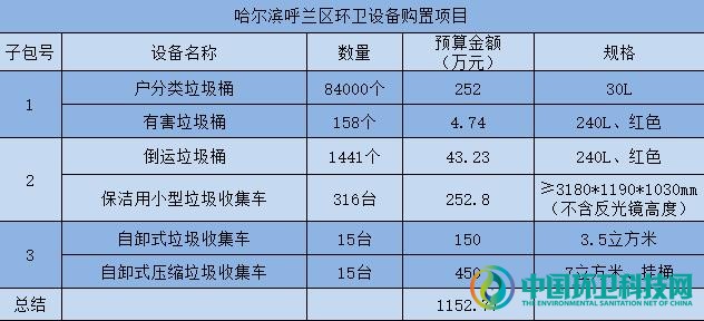 2830公里的羁绊，南北两大省会环卫设备购置项目同天启动！