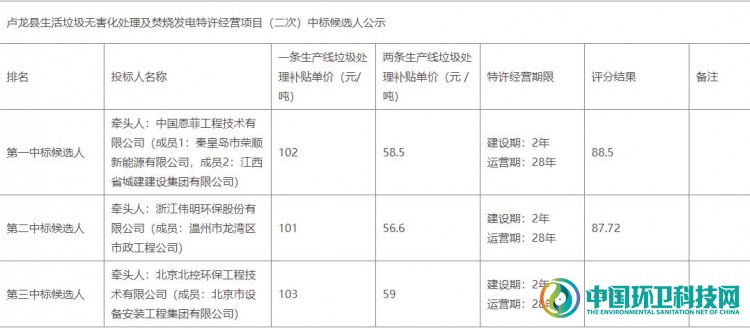 一波三折！伟明环保签署河北卢龙县垃圾焚烧项目合同