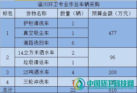 累计超2千万！淄博环卫设备项目持续迸发新活力