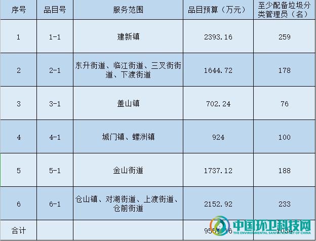 总金额近3亿！福州持续释放垃圾分类管理员项目