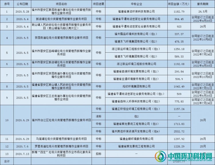 总金额近3亿！福州持续释放垃圾分类管理员项目
