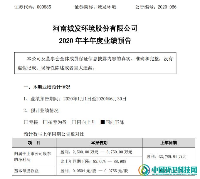 城发环境上半年净利润预减92.60% -88.90%