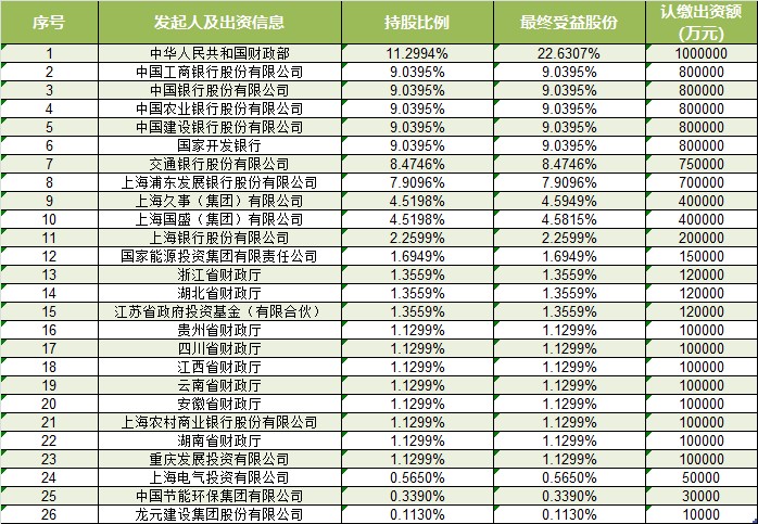 国家绿色发展基金股份有限公司昨日成立，注册资本885亿