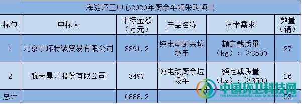 近7千万北京海淀厨余车辆项目，航天晨光、京环装备成大赢家！