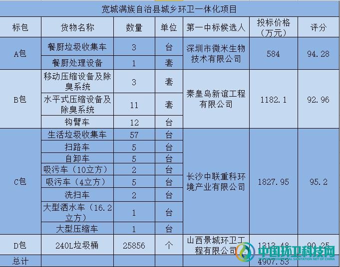 近5千万河北宽城环卫设备项目，中联、龙马、程力并驱争先！