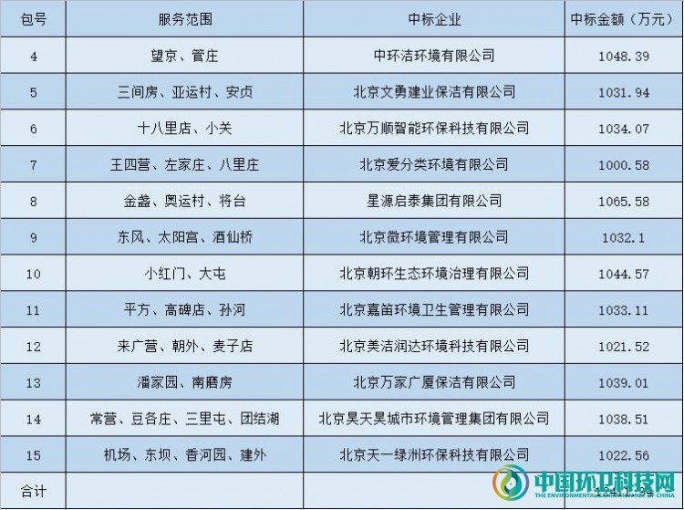 1.24亿！中环洁等12家本地企业中标北京垃圾分类项目