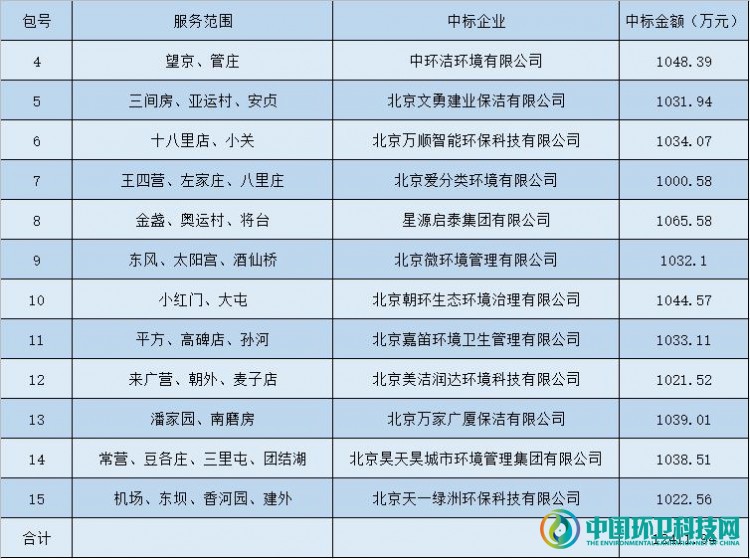 1.24亿！中环洁等12家本地企业中标北京垃圾分类项目