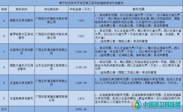 经33家企业激烈角逐，广西南宁经开区道路保洁项目终成正果！