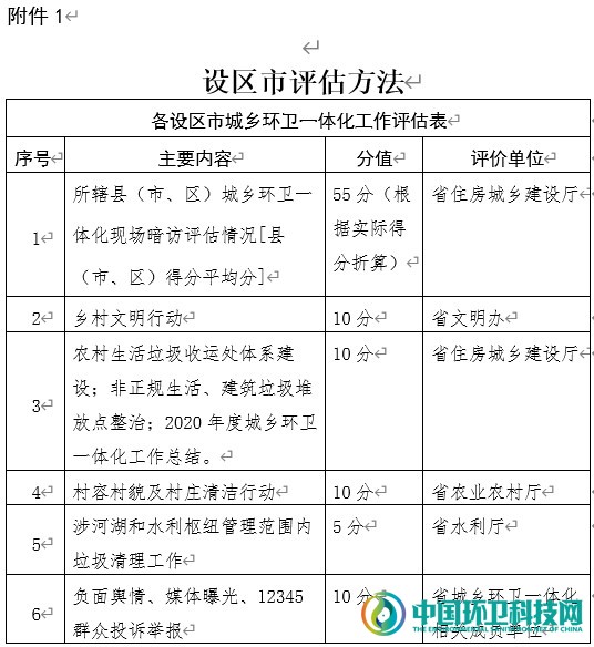 山东公布2020年度城乡环卫一体化暗访评估细则