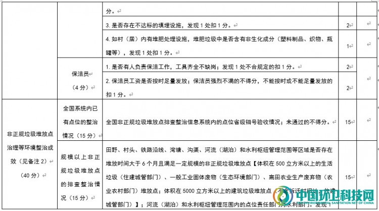 山东公布2020年度城乡环卫一体化暗访评估细则
