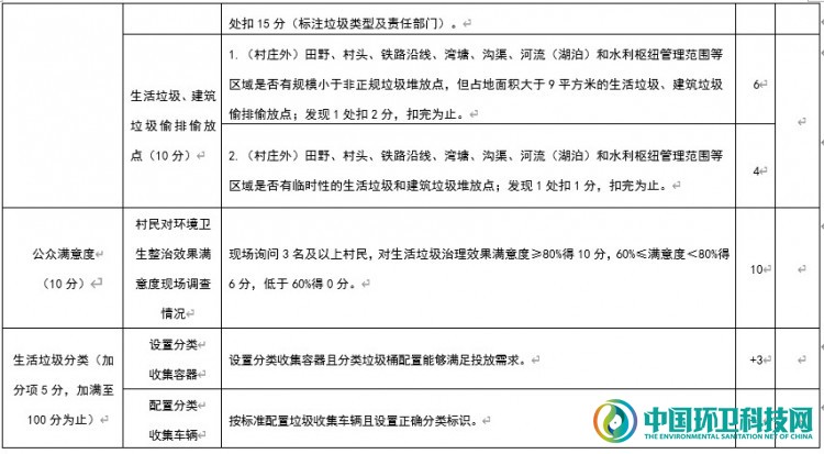 山东公布2020年度城乡环卫一体化暗访评估细则