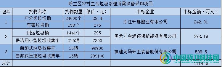 龙马环卫等三家中标黑哈尔滨市千万元农村垃圾治理设备项目！