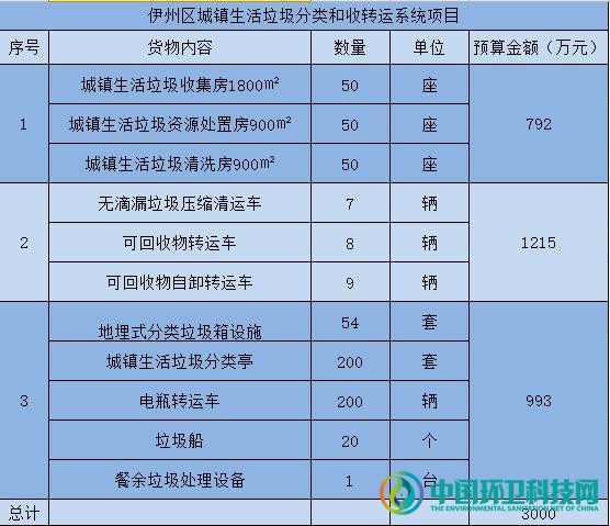 3000万！新疆再出设备采购，哈密市伊州区垃圾分类