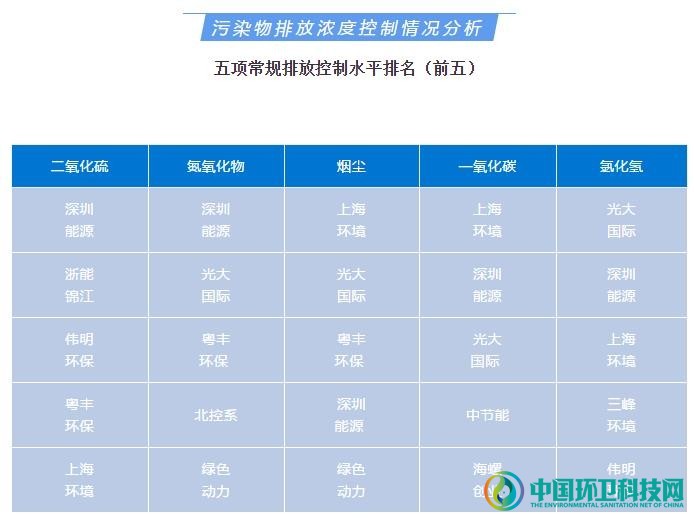 焚烧减排 | 垃圾焚烧厂自动监测数据分析之品牌污染物排放