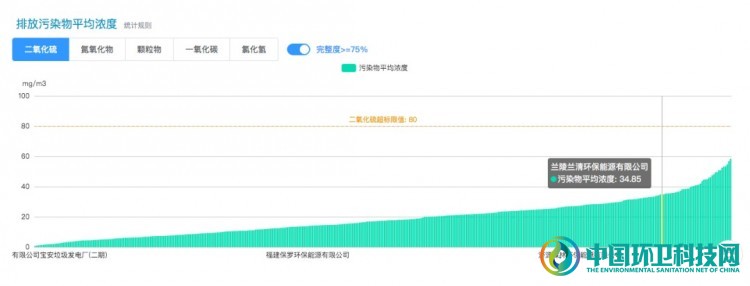 垃圾焚烧发电排放水平已接近煤电超低排放水平,唯独此指标是个难题!