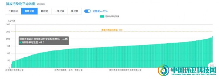 垃圾焚烧发电排放水平已接近煤电超低排放水平,唯独此指标是个难题!
