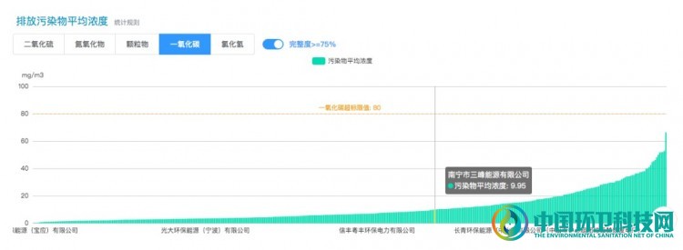 垃圾焚烧发电排放水平已接近煤电超低排放水平,唯独此指标是个难题!