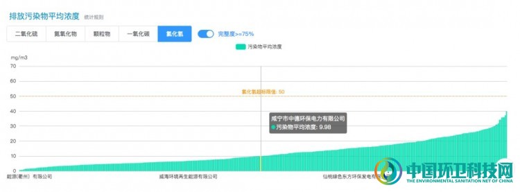 垃圾焚烧发电排放水平已接近煤电超低排放水平,唯独此指标是个难题!