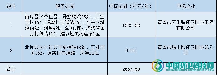 环卫保洁+垃圾分类，两家本地企业中标青岛8002万项目